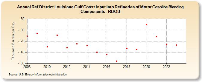 Ref District Louisiana Gulf Coast Input into Refineries of Motor Gasoline Blending Components, RBOB (Thousand Barrels per Day)