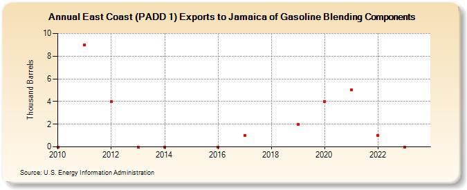 East Coast (PADD 1) Exports to Jamaica of Gasoline Blending Components (Thousand Barrels)