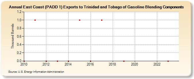East Coast (PADD 1) Exports to Trinidad and Tobago of Gasoline Blending Components (Thousand Barrels)