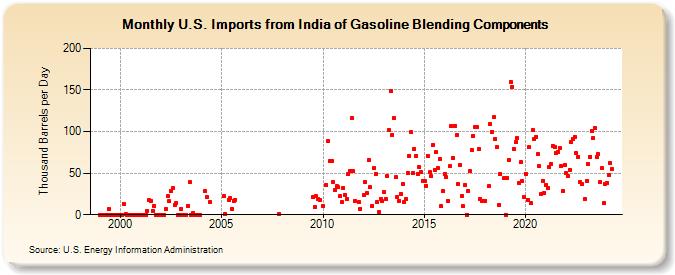 U.S. Imports from India of Gasoline Blending Components (Thousand Barrels per Day)