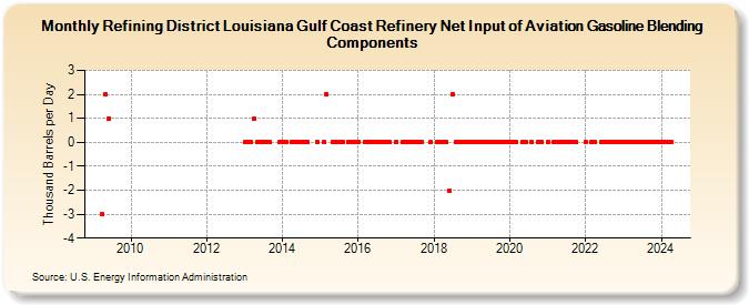 Refining District Louisiana Gulf Coast Refinery Net Input of Aviation Gasoline Blending Components (Thousand Barrels per Day)