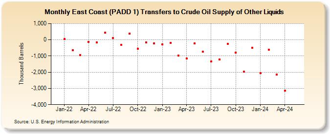 East Coast (PADD 1) Transfers to Crude Oil Supply of Other Liquids (Thousand Barrels)