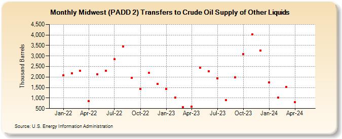 Midwest (PADD 2) Transfers to Crude Oil Supply of Other Liquids (Thousand Barrels)