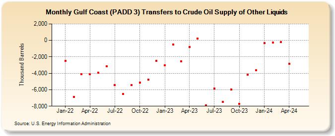 Gulf Coast (PADD 3) Transfers to Crude Oil Supply of Other Liquids (Thousand Barrels)