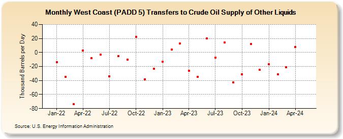 West Coast (PADD 5) Transfers to Crude Oil Supply of Other Liquids (Thousand Barrels per Day)