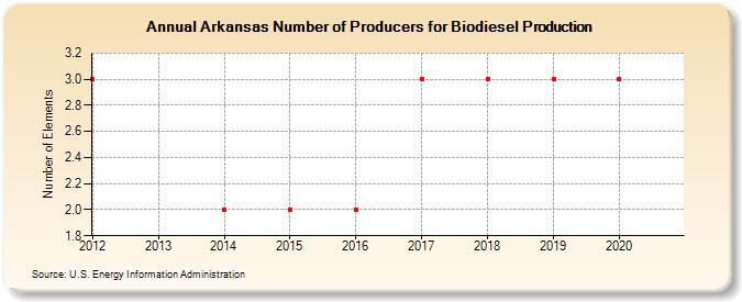 Arkansas Number of Producers for Biodiesel Production (Number of Elements)