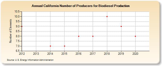 California Number of Producers for Biodiesel Production (Number of Elements)