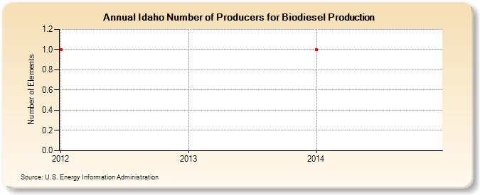 Idaho Number of Producers for Biodiesel Production (Number of Elements)