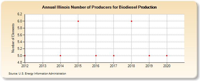 Illinois Number of Producers for Biodiesel Production (Number of Elements)