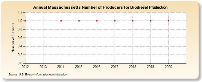 Massachussetts Number of Producers for Biodiesel Production (Number of Elements)