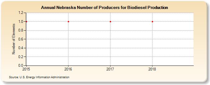 Nebraska Number of Producers for Biodiesel Production (Number of Elements)