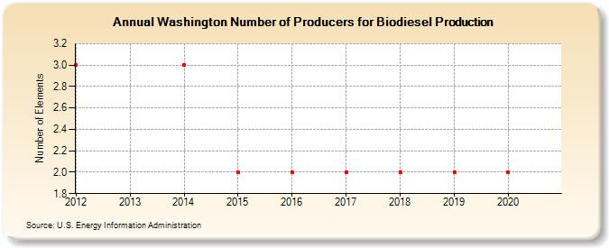 Washington Number of Producers for Biodiesel Production (Number of Elements)