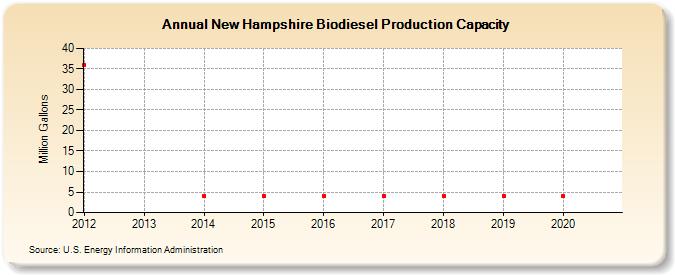 New Hampshire Biodiesel Production Capacity (Million Gallons)