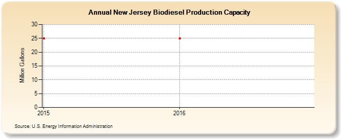 New Jersey Biodiesel Production Capacity (Million Gallons)