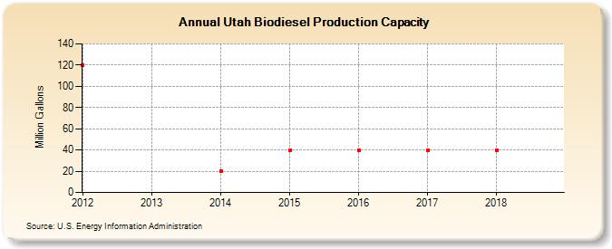 Utah Biodiesel Production Capacity (Million Gallons)