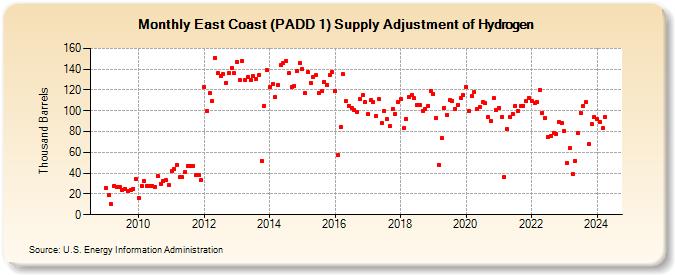 East Coast (PADD 1) Supply Adjustment of Hydrogen (Thousand Barrels)