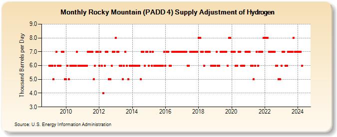 Rocky Mountain (PADD 4) Supply Adjustment of Hydrogen (Thousand Barrels per Day)