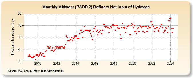 Midwest (PADD 2) Refinery Net Input of Hydrogen (Thousand Barrels per Day)
