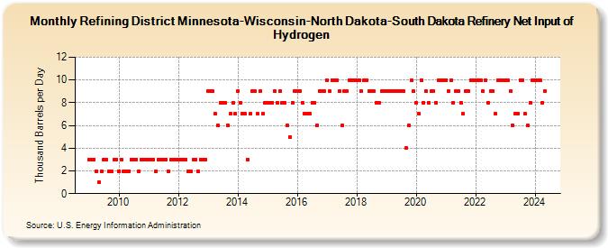 Refining District Minnesota-Wisconsin-North Dakota-South Dakota Refinery Net Input of Hydrogen (Thousand Barrels per Day)