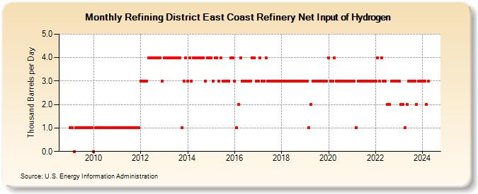 Refining District East Coast Refinery Net Input of Hydrogen (Thousand Barrels per Day)