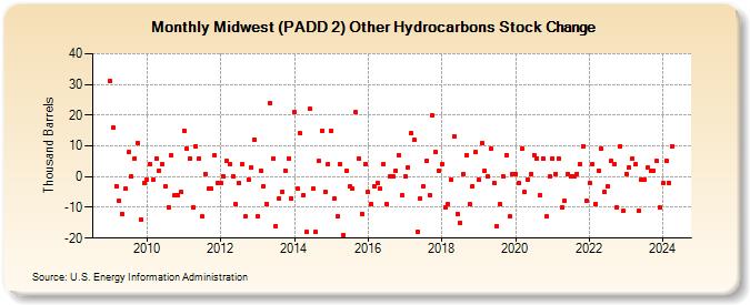 Midwest (PADD 2) Other Hydrocarbons Stock Change (Thousand Barrels)