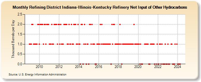 Refining District Indiana-Illinois-Kentucky Refinery Net Input of Other Hydrocarbons (Thousand Barrels per Day)