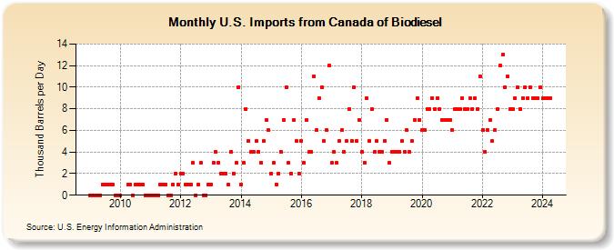 U.S. Imports from Canada of Biodiesel (Thousand Barrels per Day)