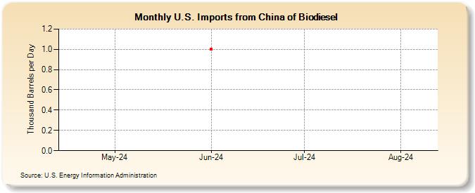 U.S. Imports from China of Biodiesel (Thousand Barrels per Day)