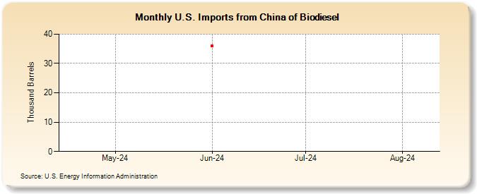 U.S. Imports from China of Biodiesel (Thousand Barrels)