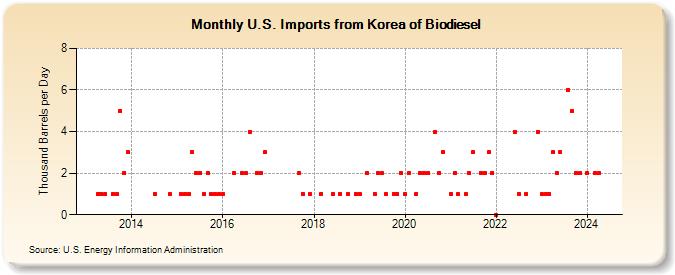 U.S. Imports from Korea of Biodiesel (Thousand Barrels per Day)