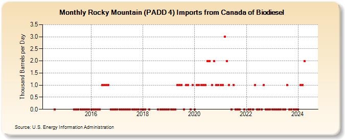 Rocky Mountain (PADD 4) Imports from Canada of Biodiesel (Thousand Barrels per Day)