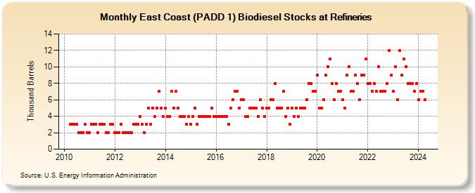 East Coast (PADD 1) Biodiesel Stocks at Refineries (Thousand Barrels)