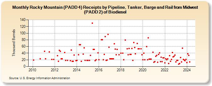 Rocky Mountain (PADD 4) Receipts by Pipeline, Tanker, Barge and Rail from Midwest (PADD 2) of Biodiesel (Thousand Barrels)