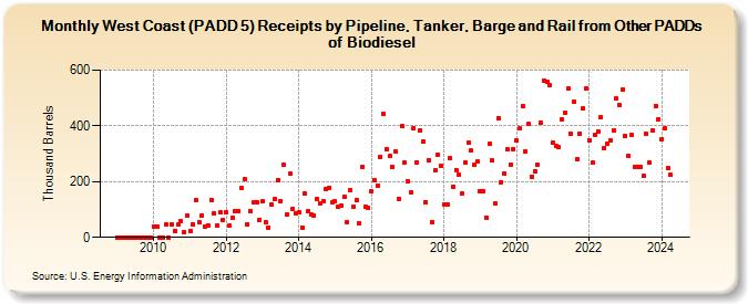 West Coast (PADD 5) Receipts by Pipeline, Tanker, Barge and Rail from Other PADDs of Biodiesel (Thousand Barrels)