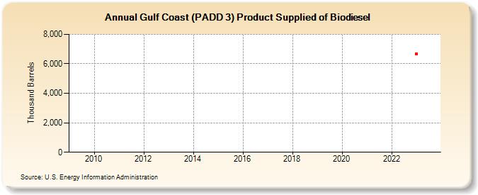 Gulf Coast (PADD 3) Product Supplied of Biodiesel (Thousand Barrels)