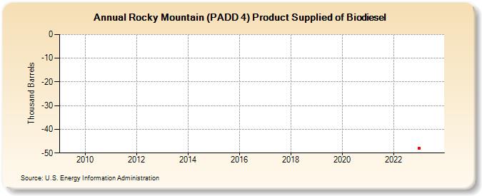 Rocky Mountain (PADD 4) Product Supplied of Biodiesel (Thousand Barrels)