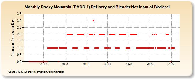 Rocky Mountain (PADD 4) Refinery and Blender Net Input of Biodiesel (Thousand Barrels per Day)