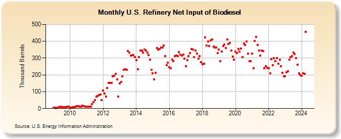 U.S. Refinery Net Input of Biodiesel (Thousand Barrels)