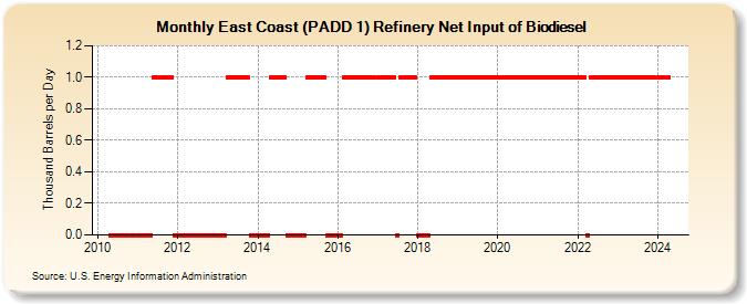East Coast (PADD 1) Refinery Net Input of Biodiesel (Thousand Barrels per Day)