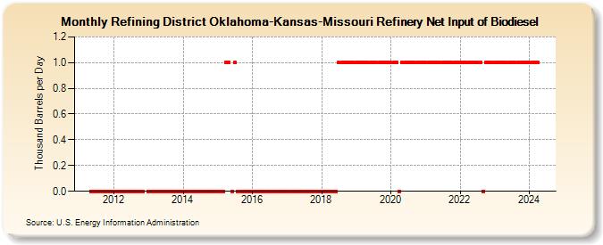 Refining District Oklahoma-Kansas-Missouri Refinery Net Input of Biodiesel (Thousand Barrels per Day)