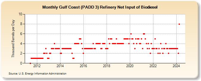 Gulf Coast (PADD 3) Refinery Net Input of Biodiesel (Thousand Barrels per Day)