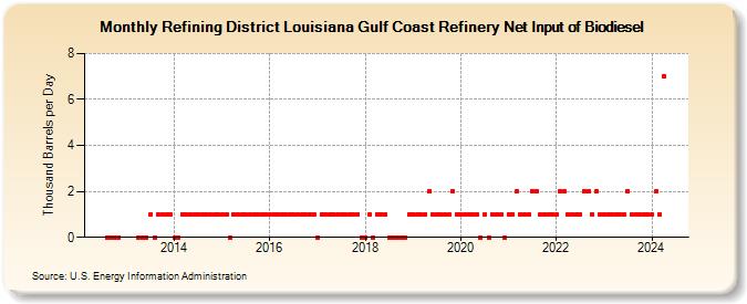 Refining District Louisiana Gulf Coast Refinery Net Input of Biodiesel (Thousand Barrels per Day)