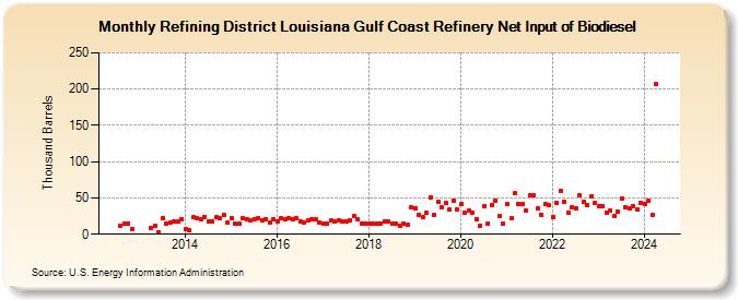 Refining District Louisiana Gulf Coast Refinery Net Input of Biodiesel (Thousand Barrels)
