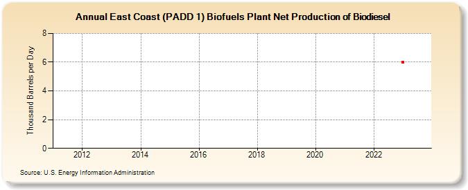 East Coast (PADD 1) Biofuels Plant Net Production of Biodiesel (Thousand Barrels per Day)