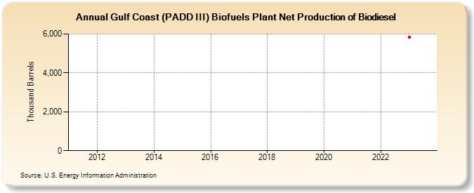 Gulf Coast (PADD III) Biofuels Plant Net Production of Biodiesel (Thousand Barrels)