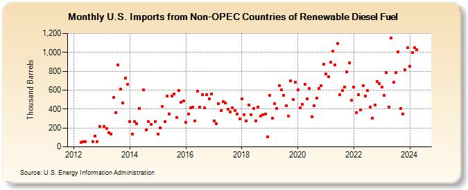 U.S. Imports from Non-OPEC Countries of Renewable Diesel Fuel (Thousand Barrels)
