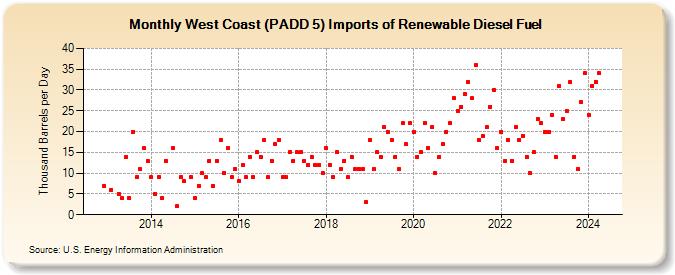 West Coast (PADD 5) Imports of Renewable Diesel Fuel (Thousand Barrels per Day)
