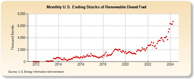 U.S. Ending Stocks of Renewable Diesel Fuel (Thousand Barrels)