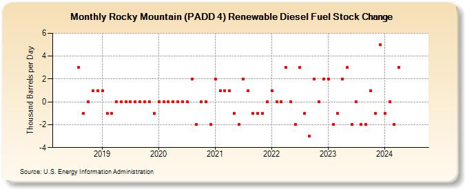 Rocky Mountain (PADD 4) Renewable Diesel Fuel Stock Change (Thousand Barrels per Day)