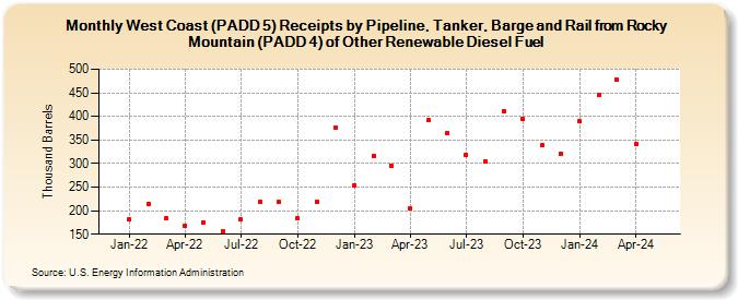 West Coast (PADD 5) Receipts by Pipeline, Tanker, Barge and Rail from Rocky Mountain (PADD 4) of Other Renewable Diesel Fuel (Thousand Barrels)